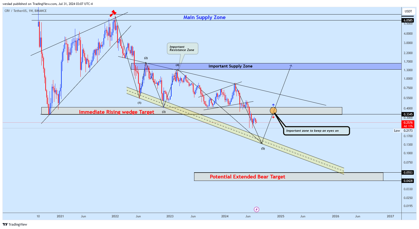 BINANCE:CRVUSDT Chart Image by weslad