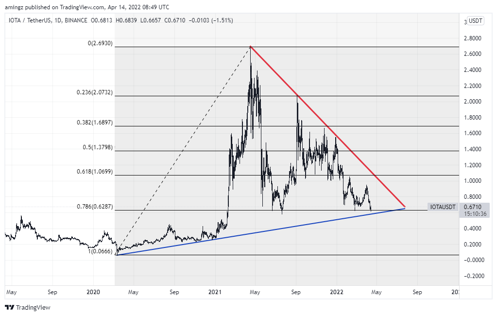 BINANCE:IOTAUSDT Chart Image by amingz