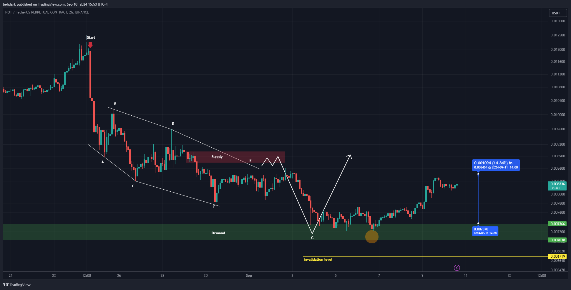 BINANCE:NOTUSDT.P Chart Image by behdark
