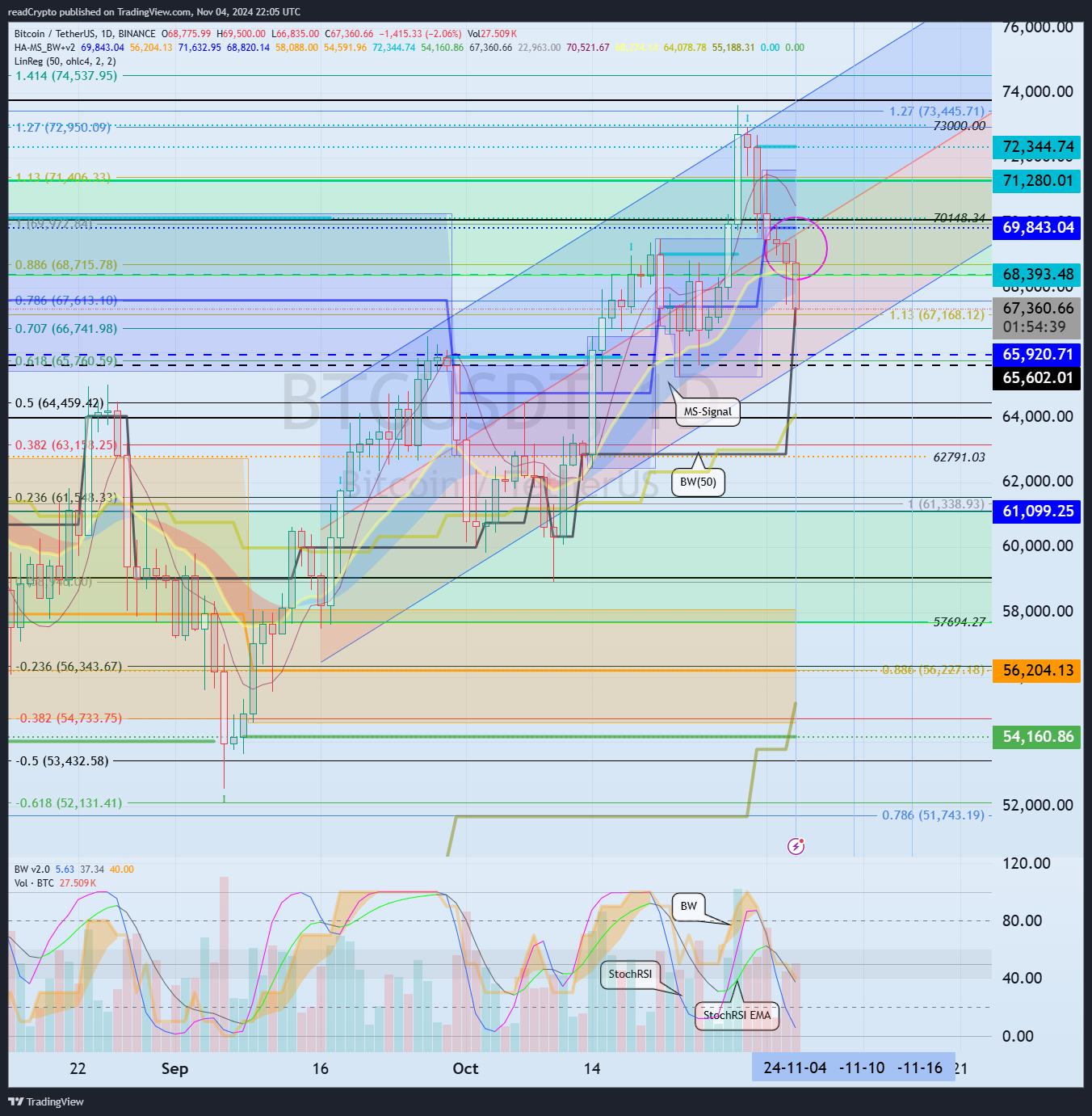 BINANCE:BTCUSDT Chart Image by readCrypto