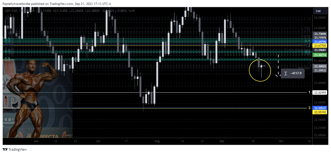 OANDA:GBPZAR Chart Image by PopiaMytravelbirdie