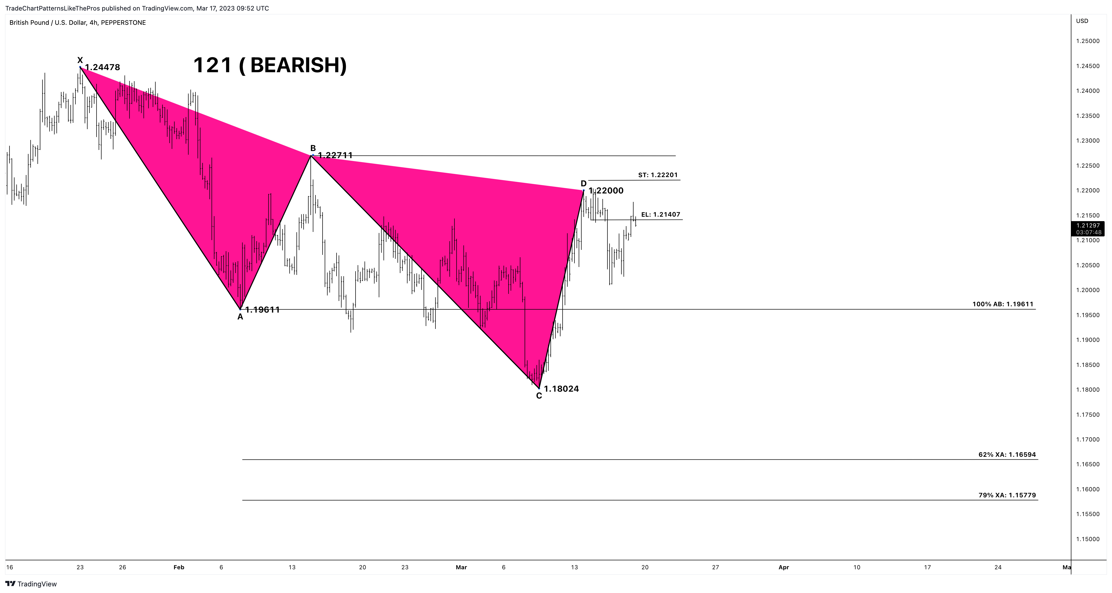 PEPPERSTONE:GBPUSD Chart Image by TradeChartPatternsLikeThePros
