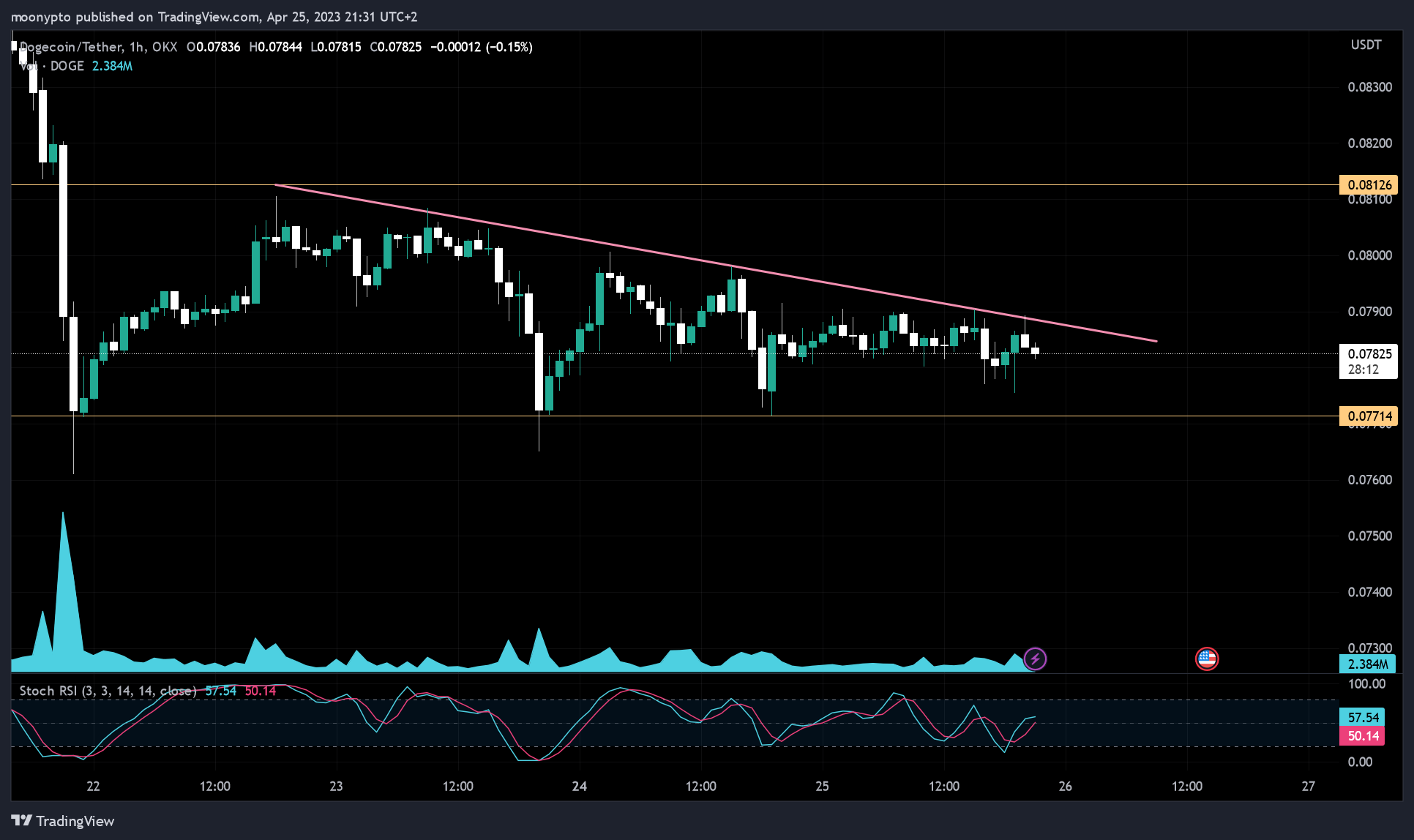 OKX:DOGEUSDT Chart Image by moonypto