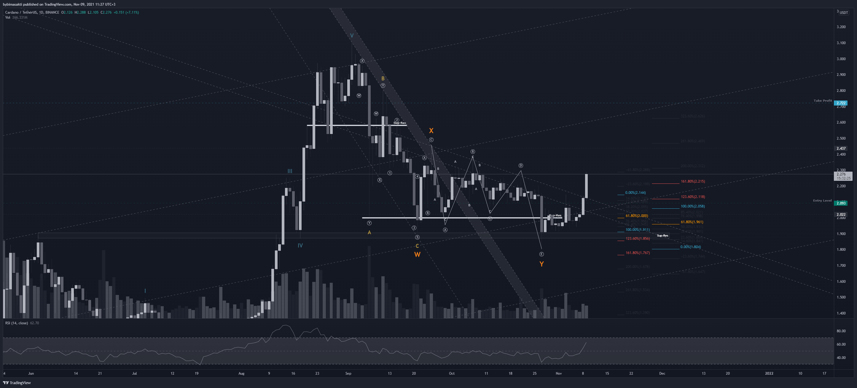 BINANCE:ADAUSDT Chart Image by bybimasakti
