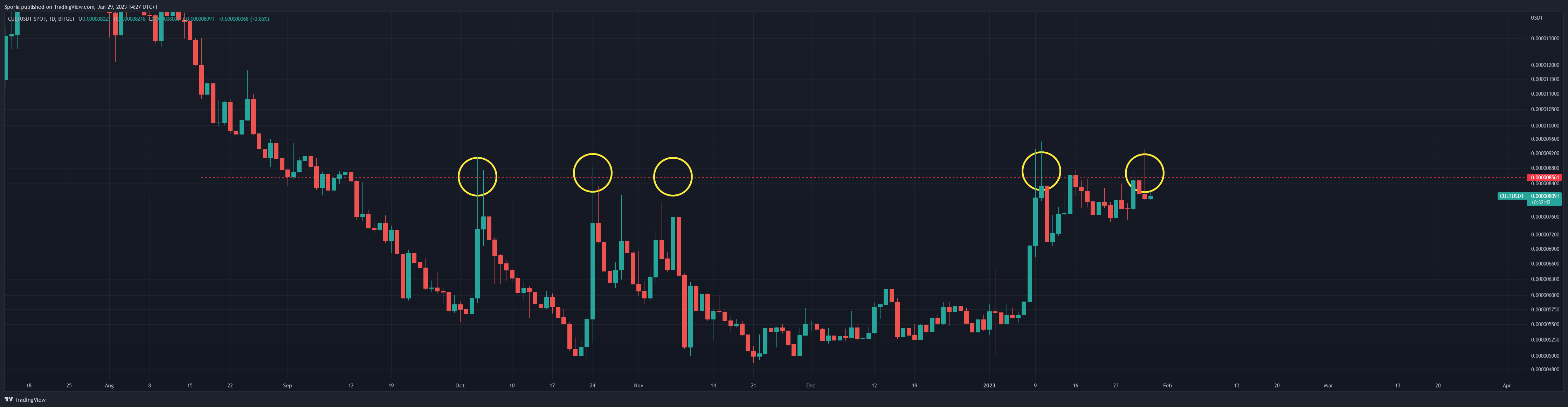 BITGET:CULTUSDT Chart Image by Sporia
