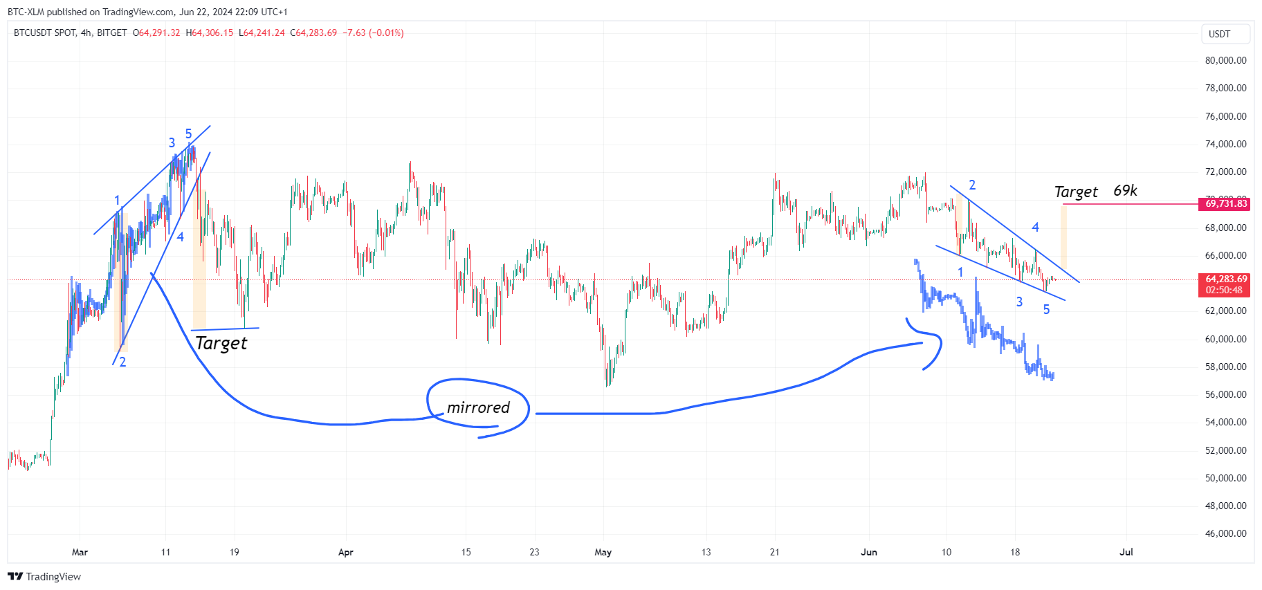 BITGET:BTCUSDT Chart Image by BTC-XLM