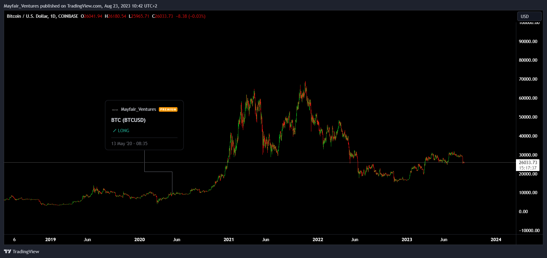 COINBASE:BTCUSD Chart Image by Mayfair_Ventures