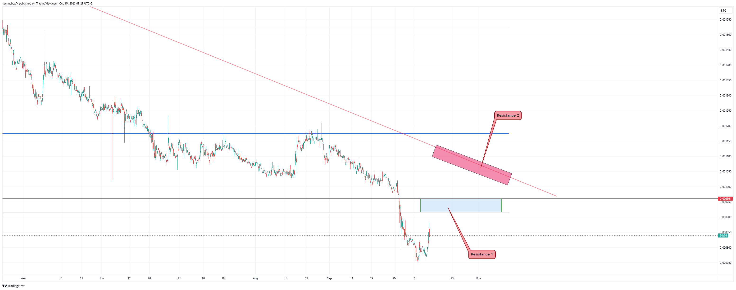 OKX:XCHBTC Chart Image by tommyboxfx