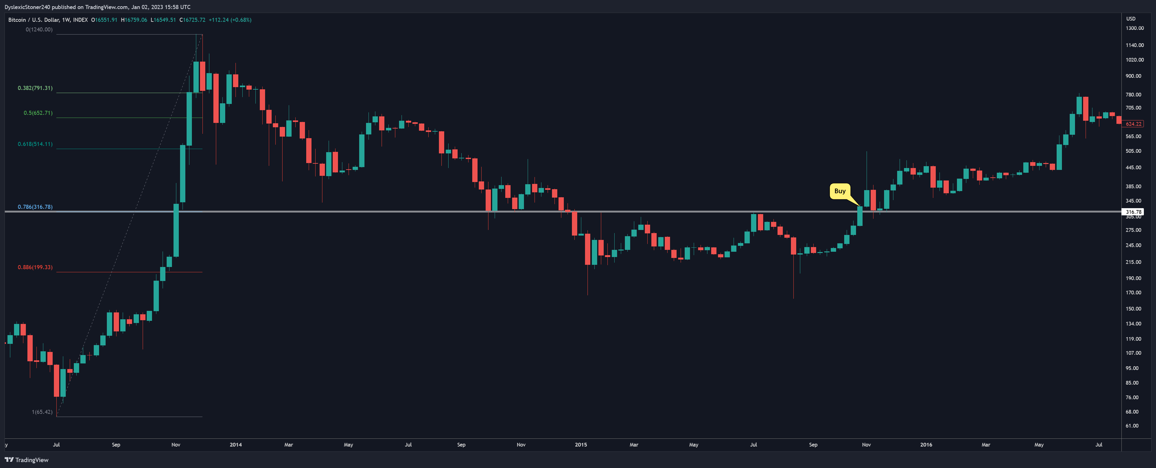 INDEX:BTCUSD Chart Image by RedPillVision