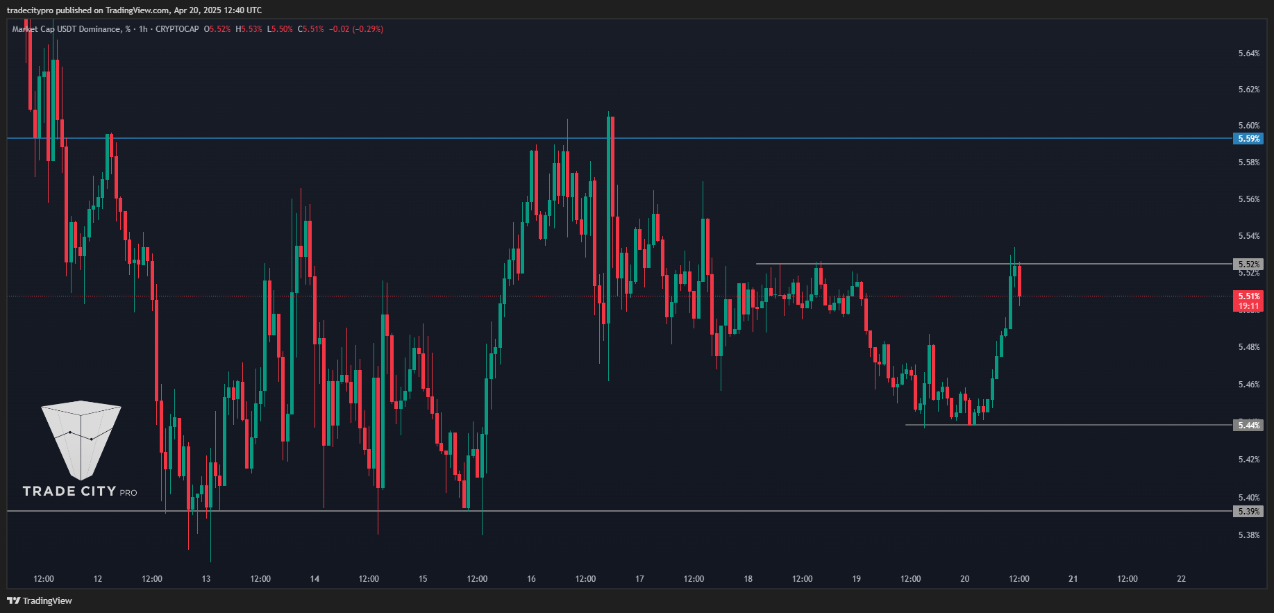 CRYPTOCAP:USDT.D Chart Image by tradecitypro