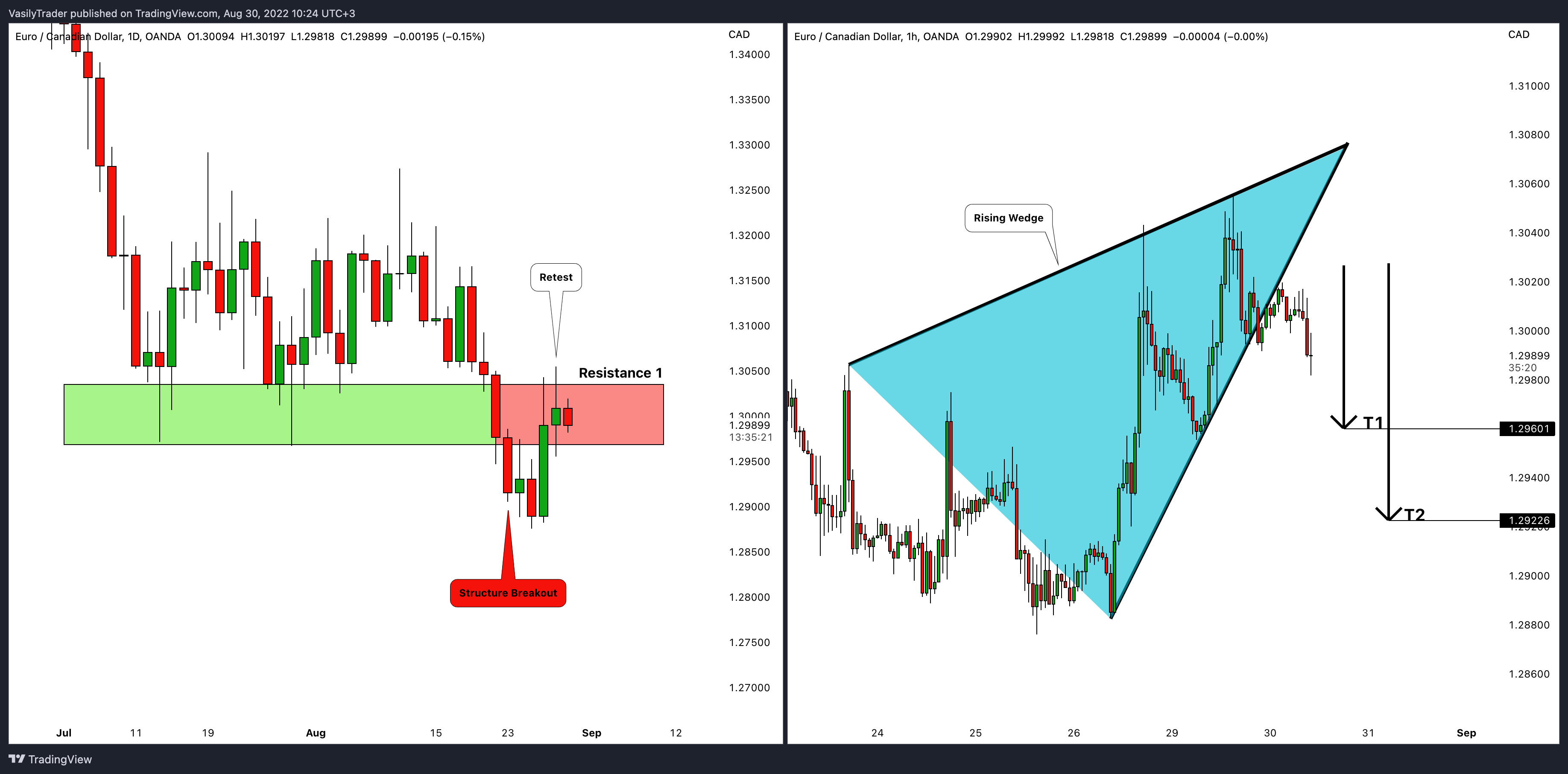 OANDA:EURCAD Chart Image by VasilyTrader
