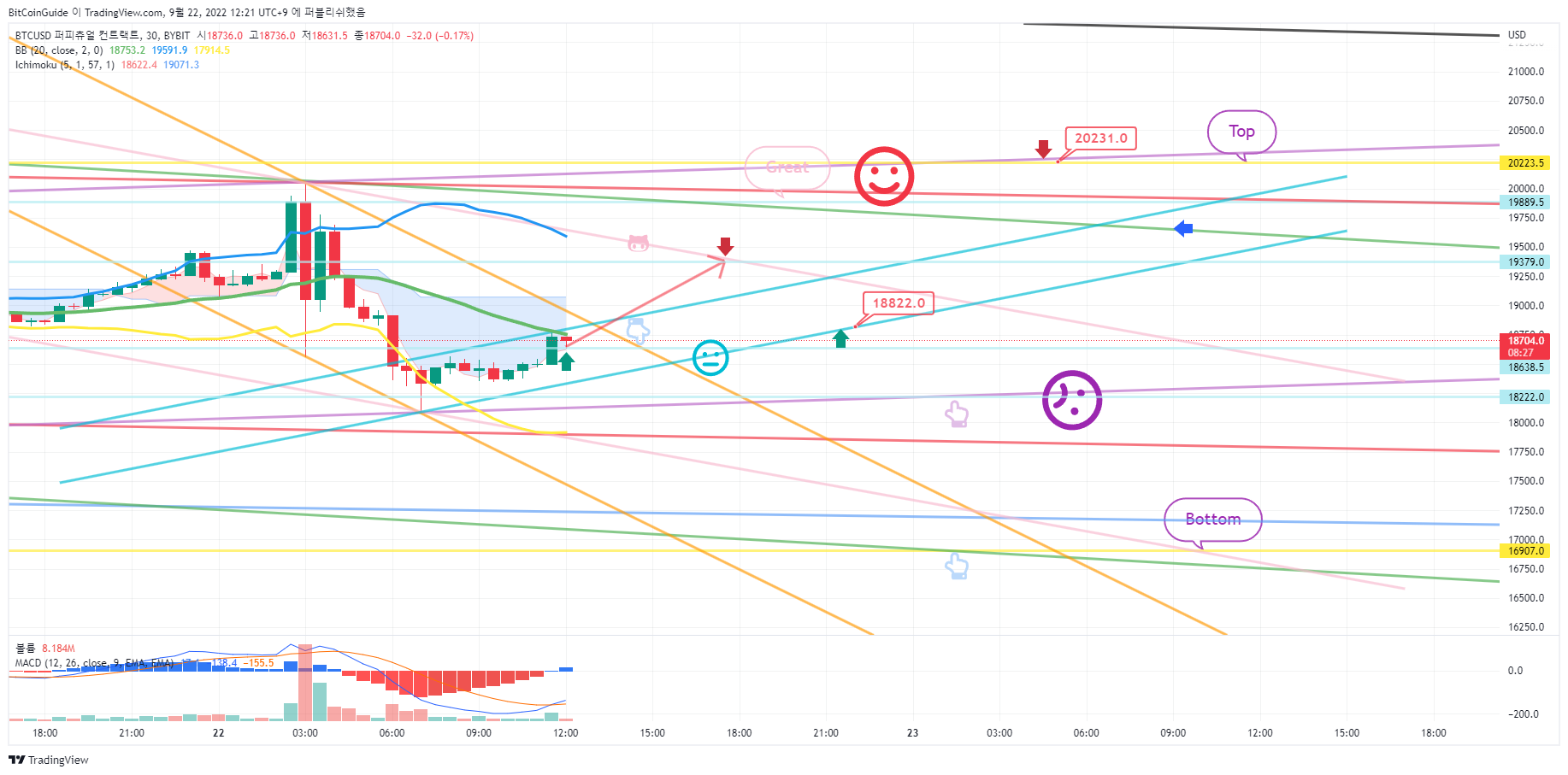 BYBIT:BTCUSD Chart Image by BitCoinGuide