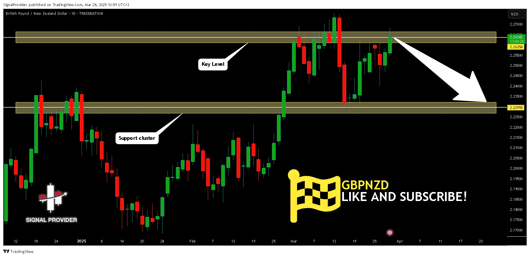 TRADENATION:GBPNZD Chart Image by SignalProvider