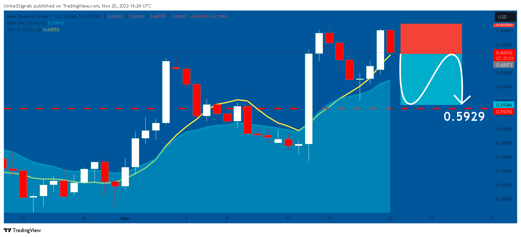 FX:NZDUSD Chart Image by UnitedSignals