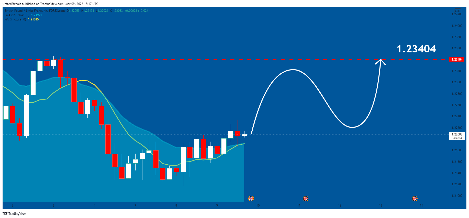 FOREXCOM:GBPCHF Chart Image by UnitedSignals
