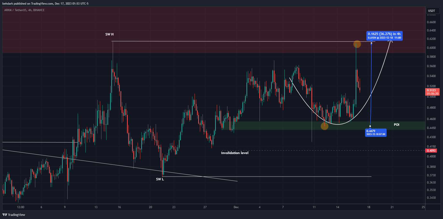 BINANCE:ARKMUSDT Chart Image by behdark