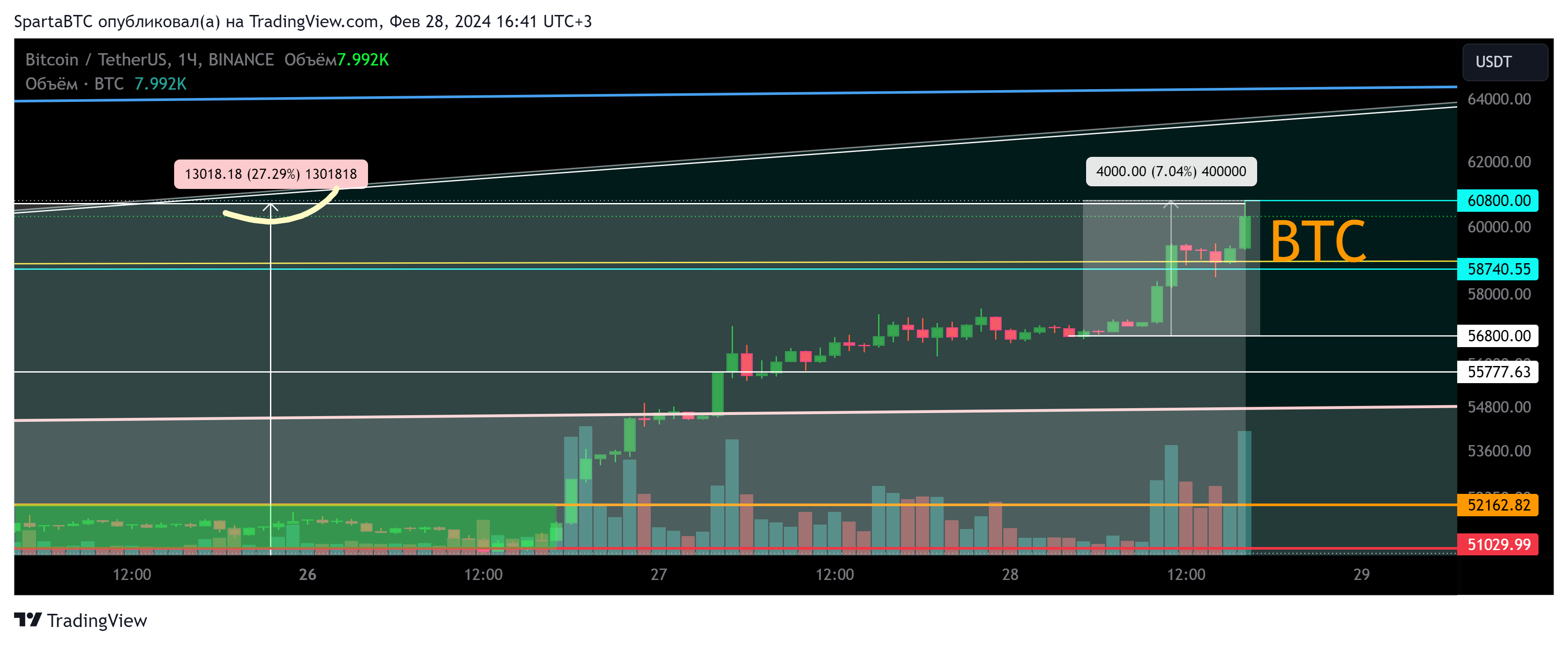 BINANCE:BTCUSDT Chart Image by SpartaBTC