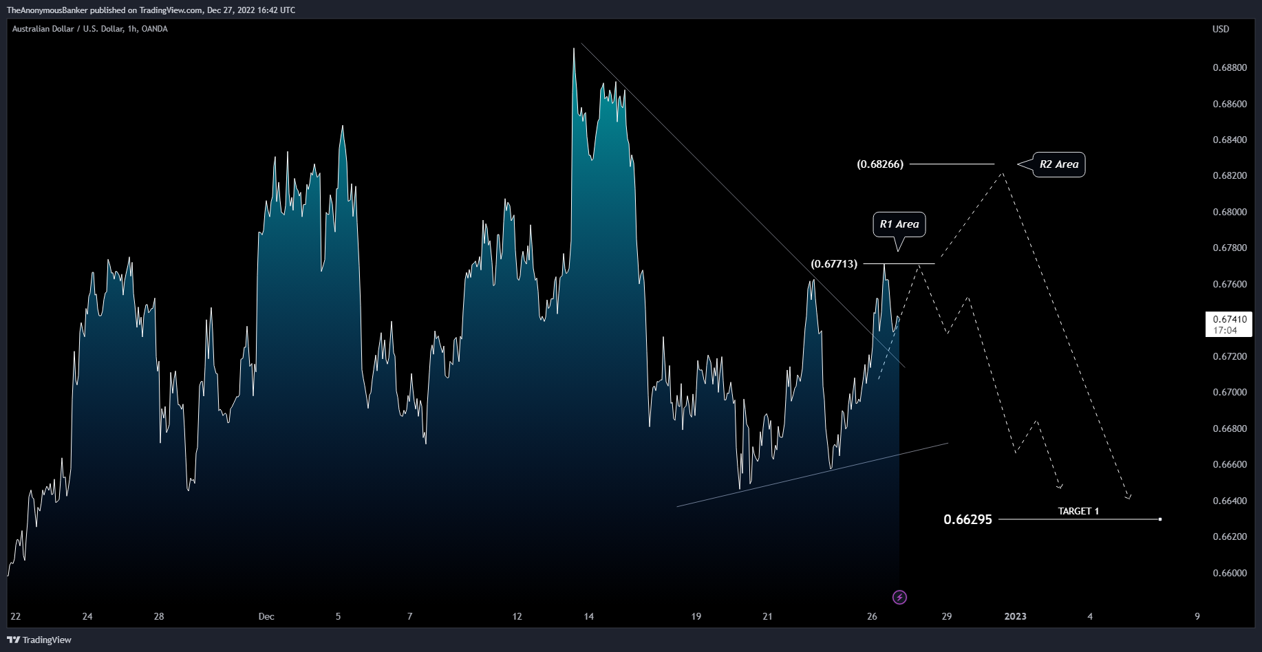 OANDA:AUDUSD Chart Image by TheAnonymousBanker