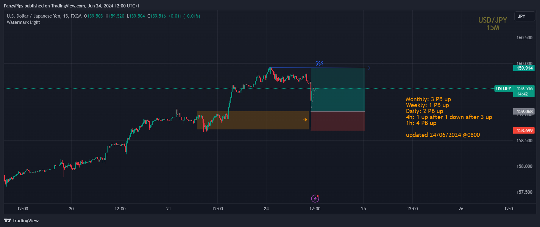 FX:USDJPY Chart Image by PanzyPips