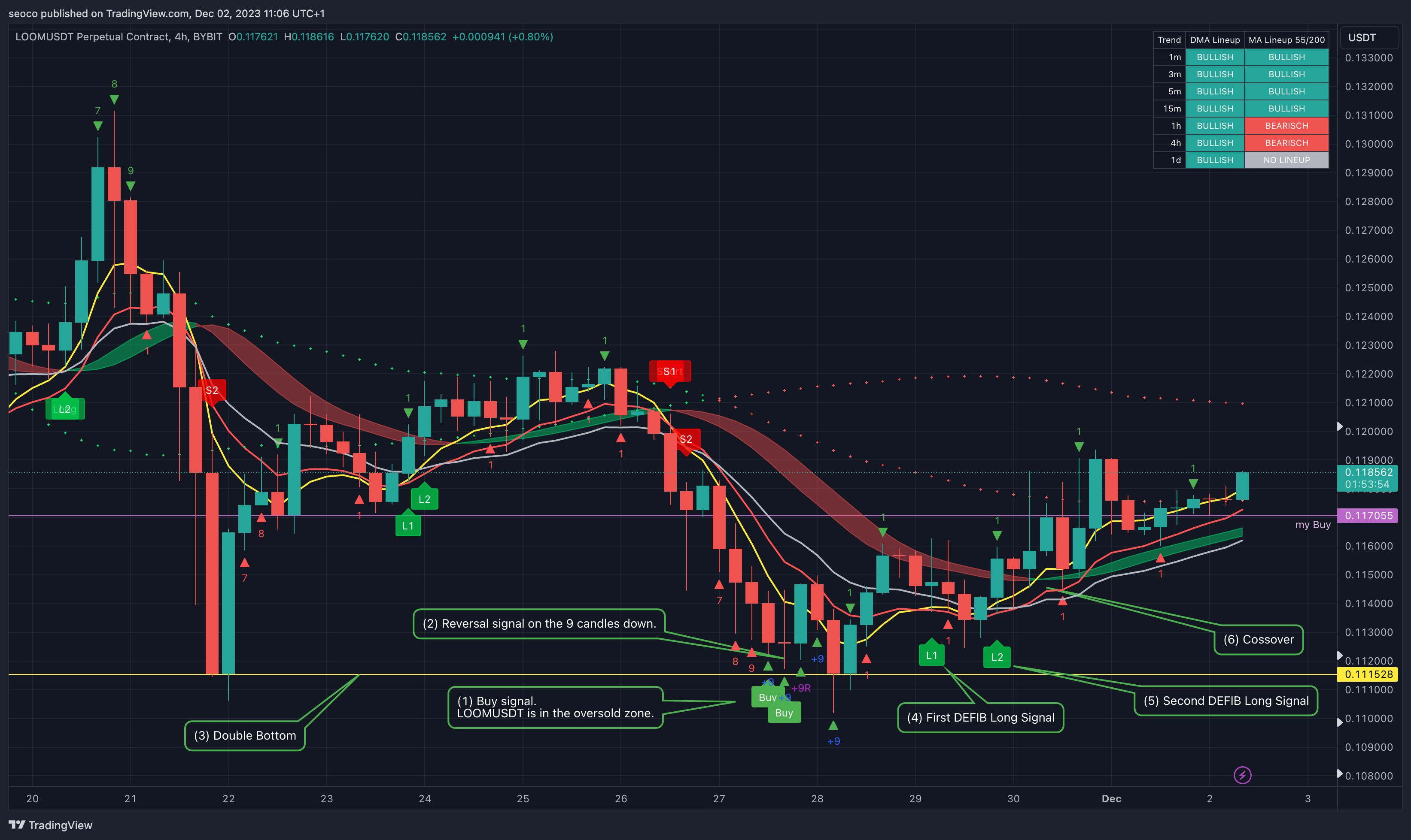 BYBIT:LOOMUSDT.P Chart Image by seoco