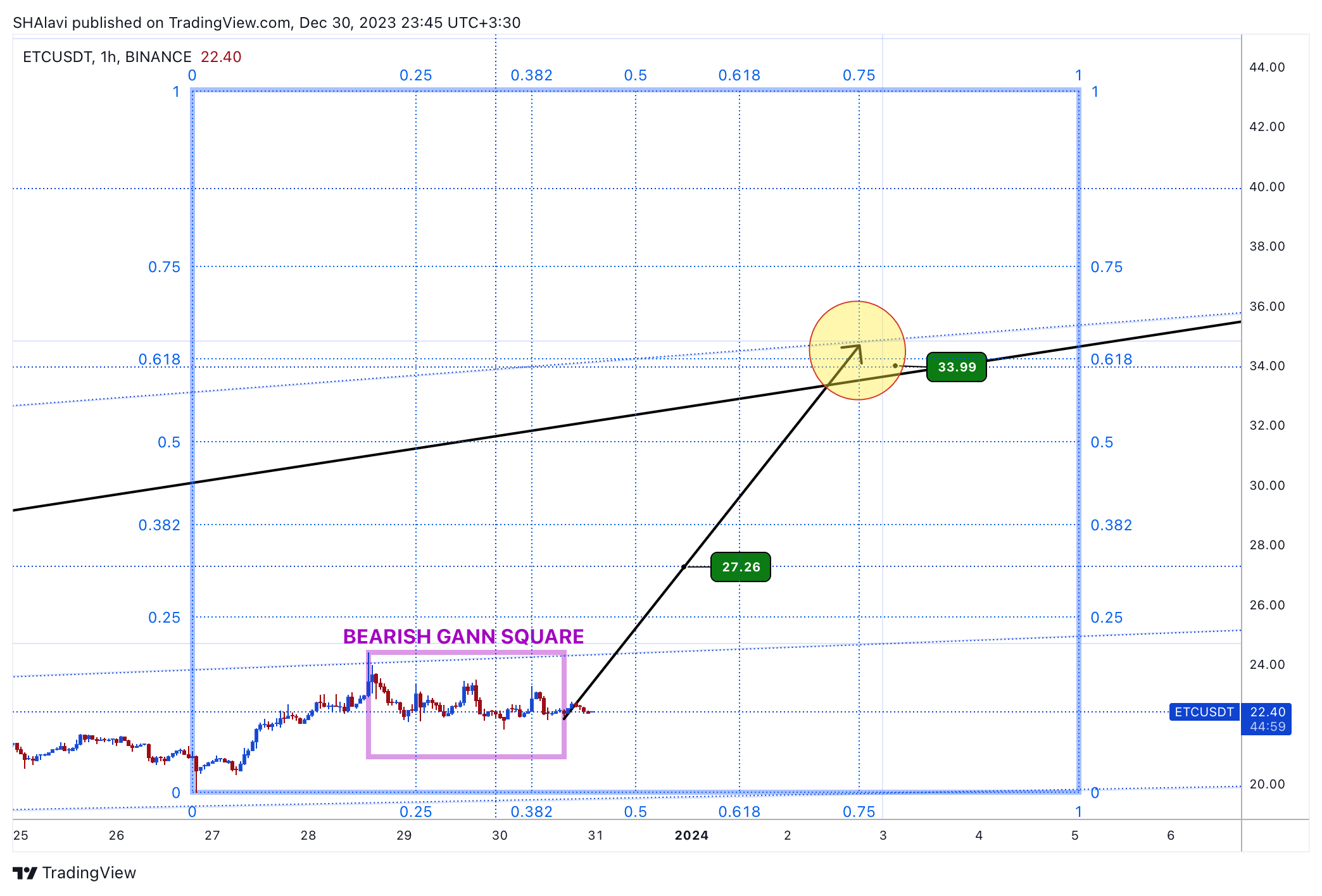 BINANCE:ETCUSDT Chart Image by SHAlavi