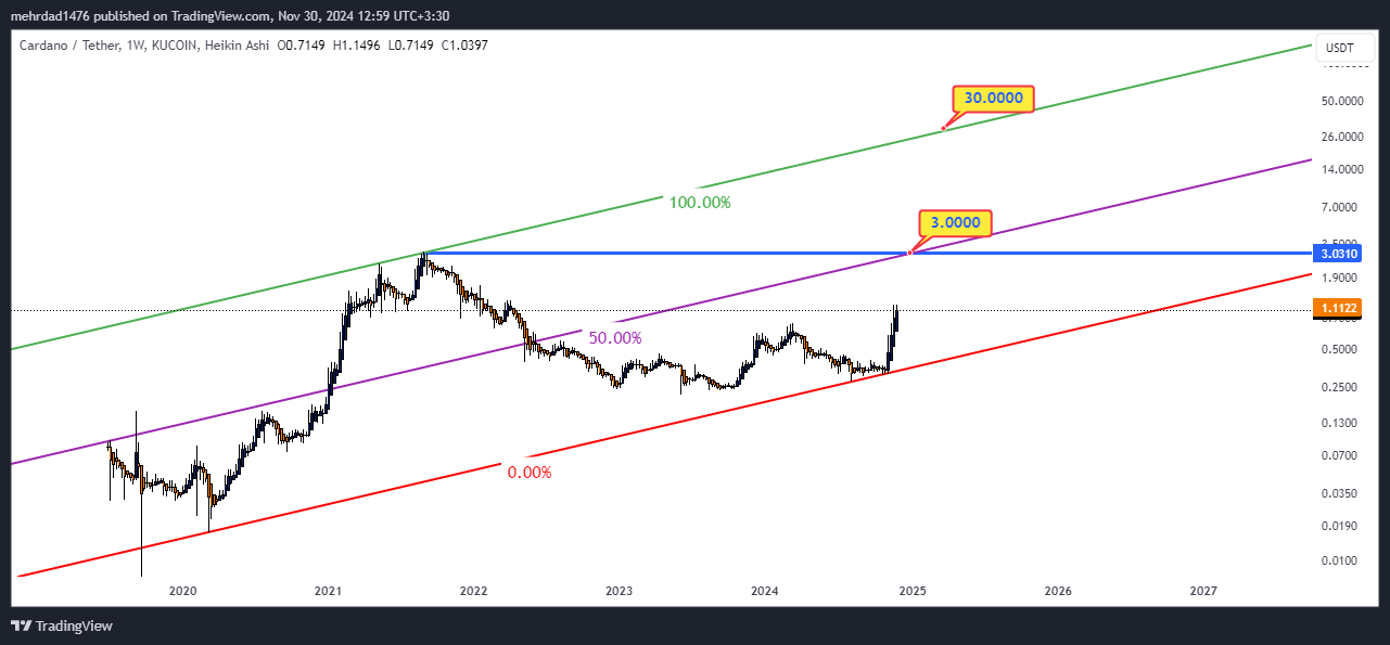 KUCOIN:ADAUSDT Chart Image by mehrdad1476