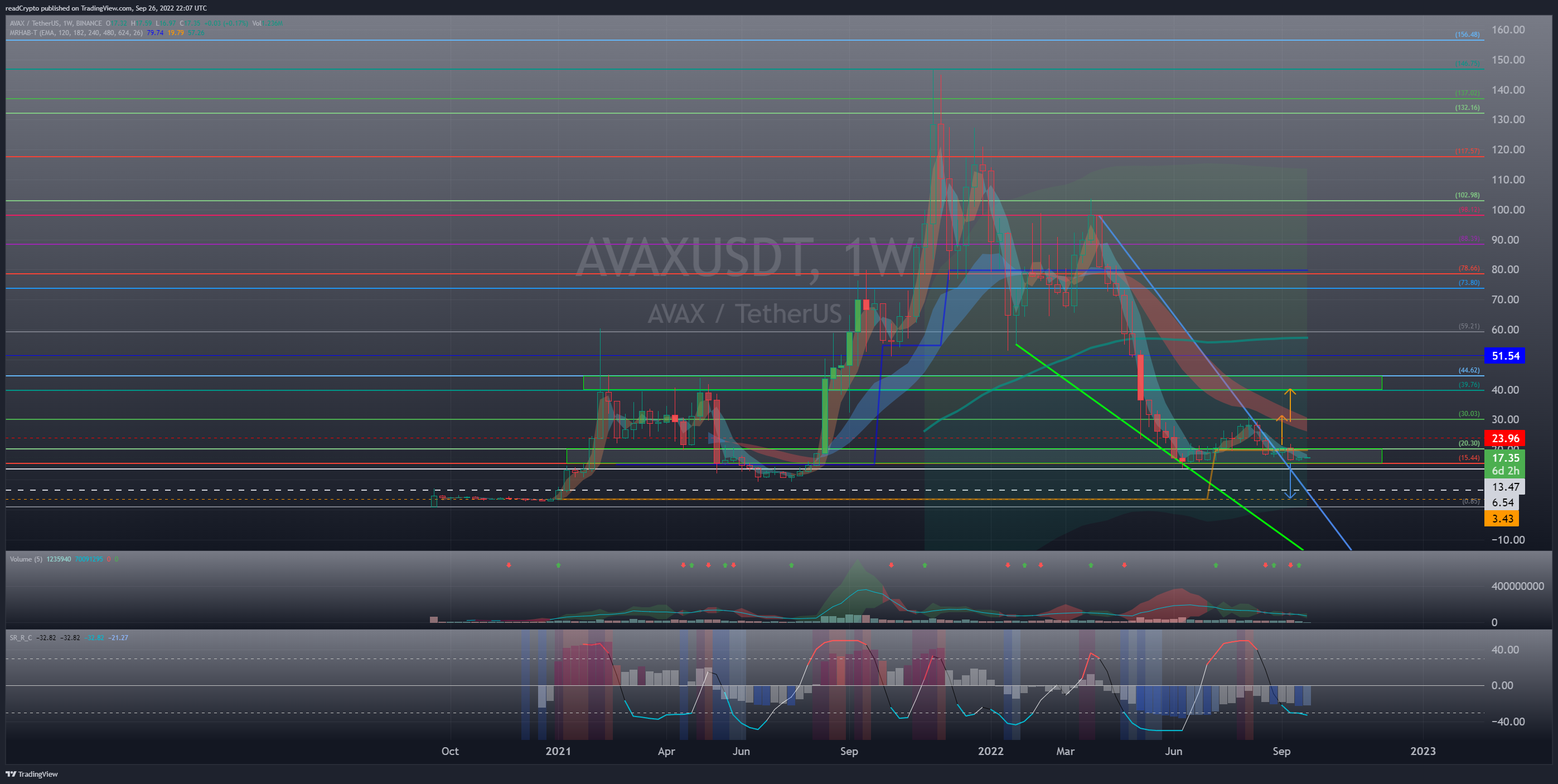 BINANCE:AVAXUSDT Chart Image by readCrypto