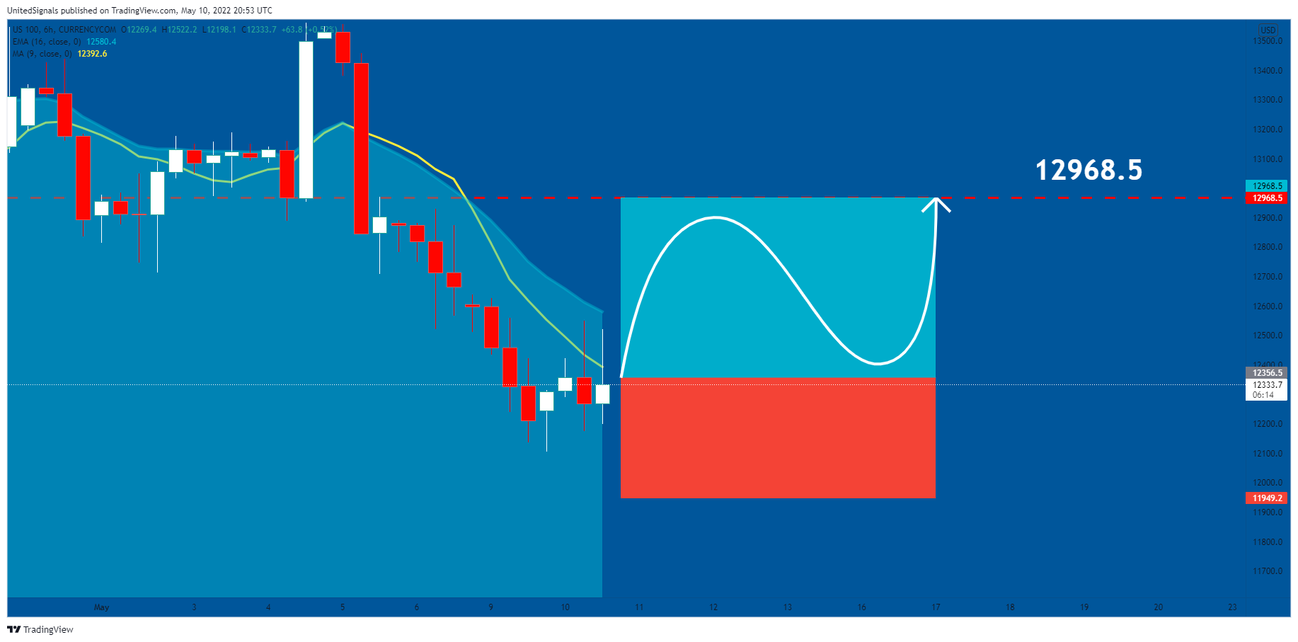 CURRENCYCOM:US100 Chart Image by UnitedSignals