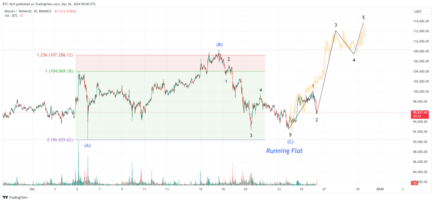 BINANCE:BTCUSDT Chart Image by BTC-XLM