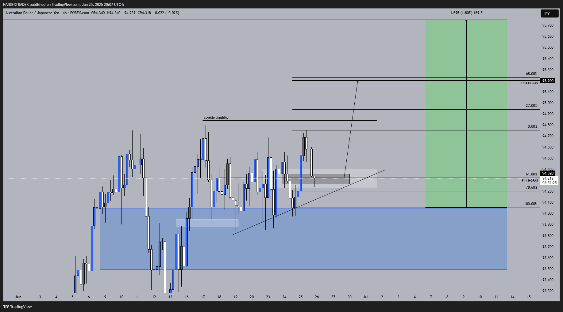 FOREXCOM:AUDJPY Chart Image by HANSFXTRADER