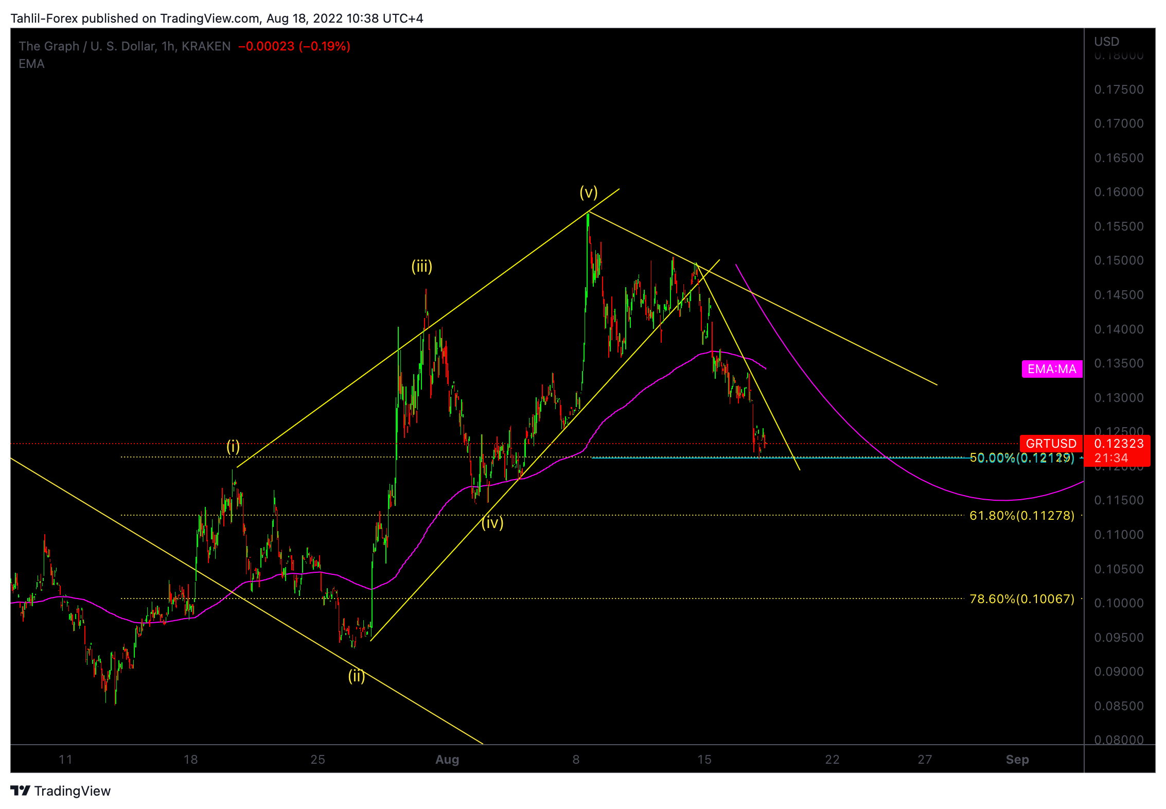 KRAKEN:GRTUSD Chart Image by Tahlil-Forex