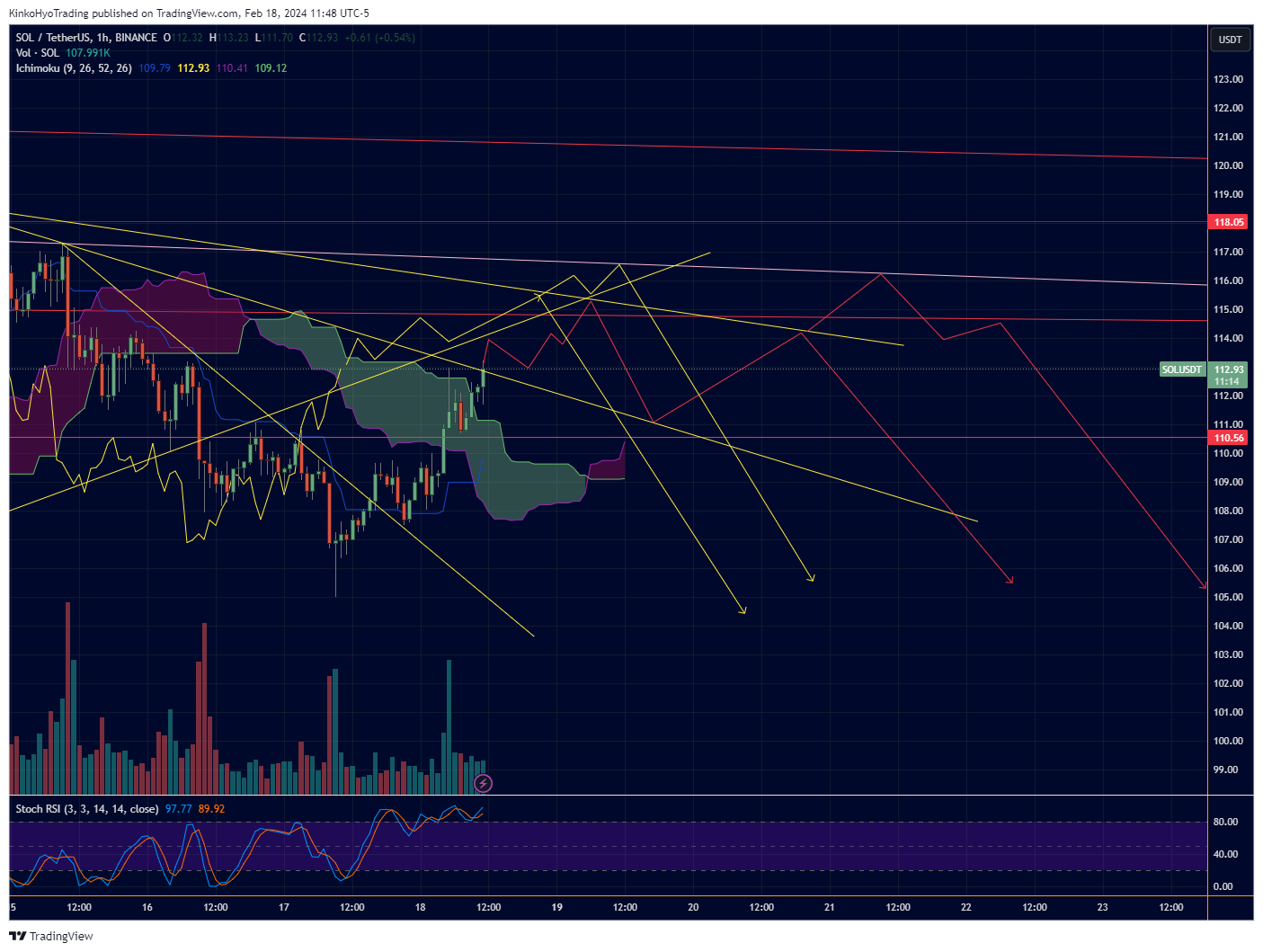 BINANCE:SOLUSDT Chart Image by KinkoHyoTrading