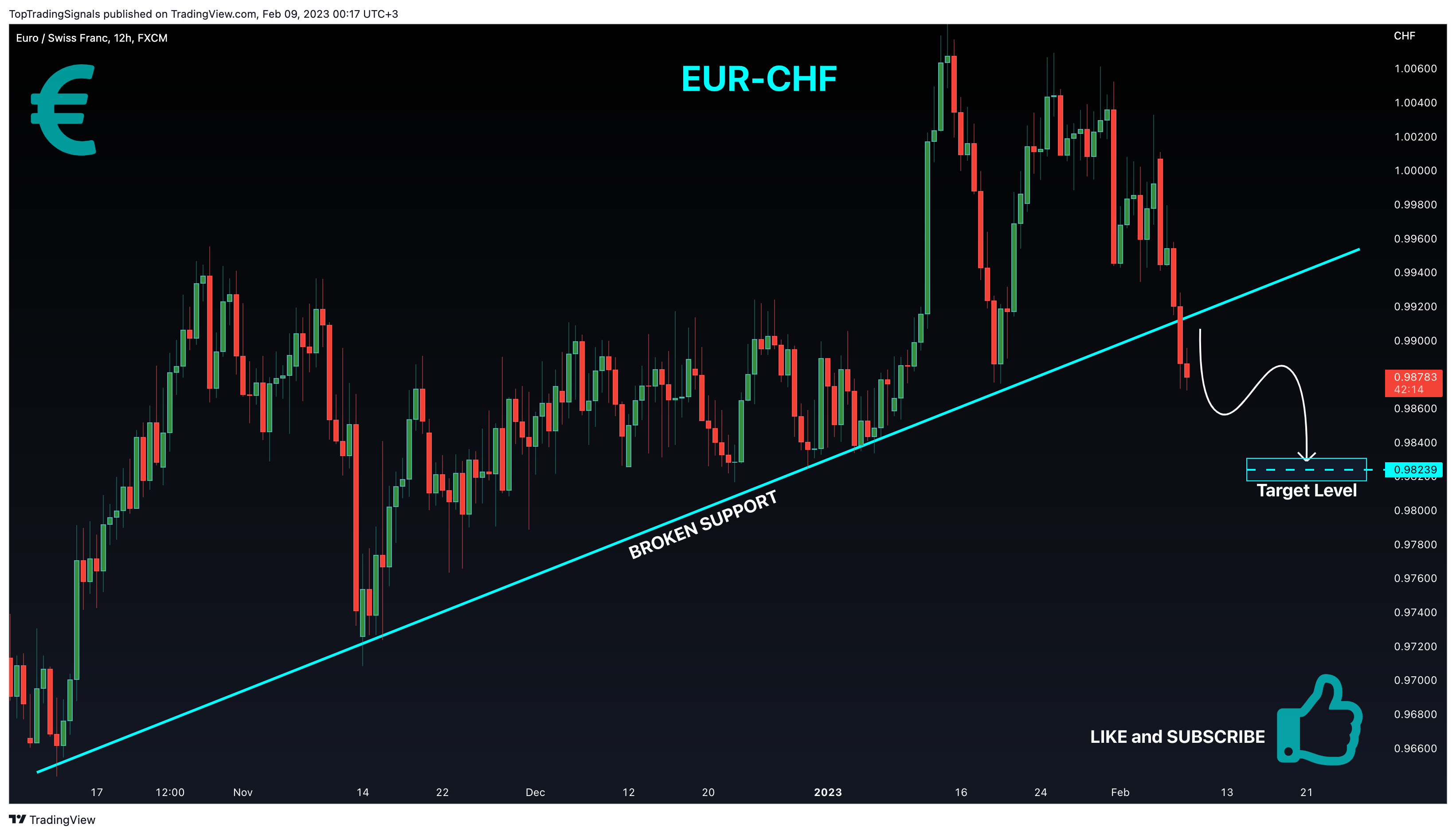 FX:EURCHF Chart Image by TopTradingSignals