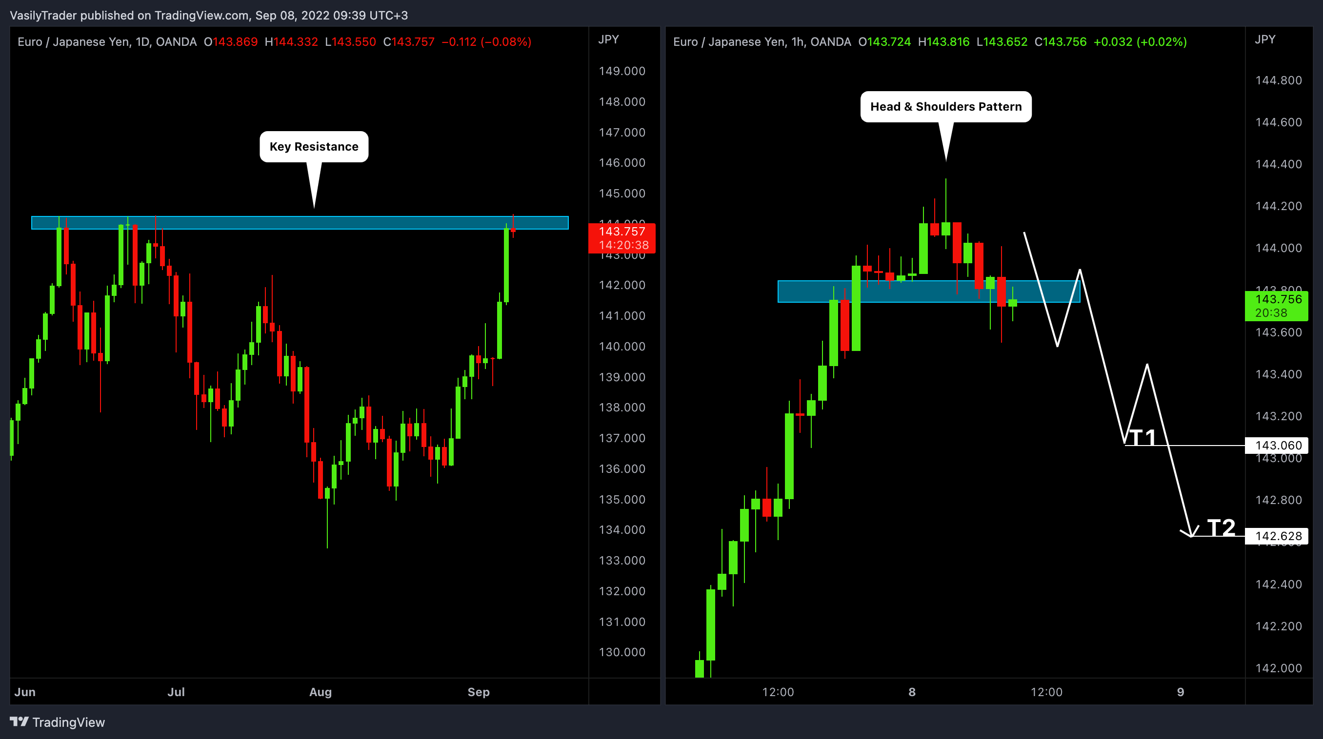 OANDA:EURJPY Chart Image by VasilyTrader