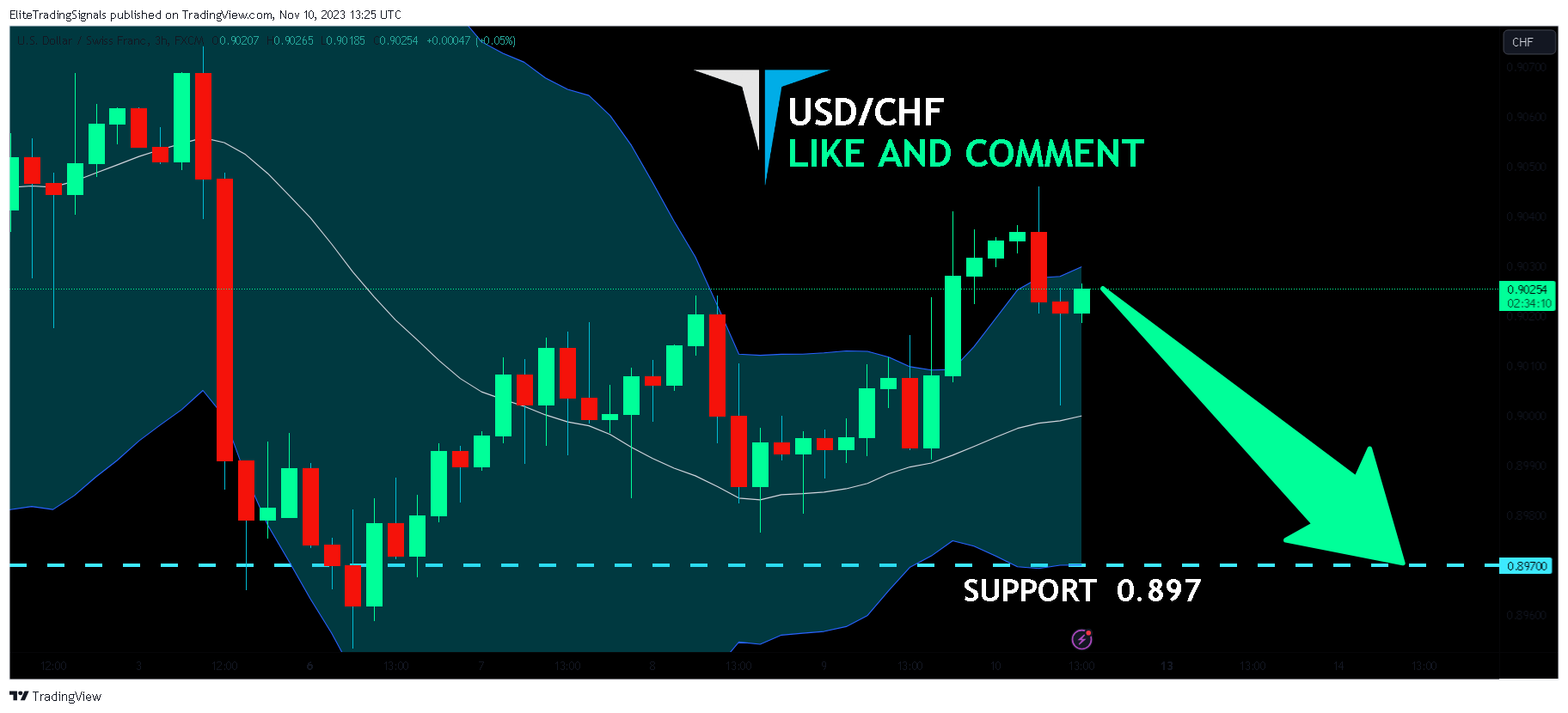 FX:USDCHF Chart Image by EliteTradingSignals