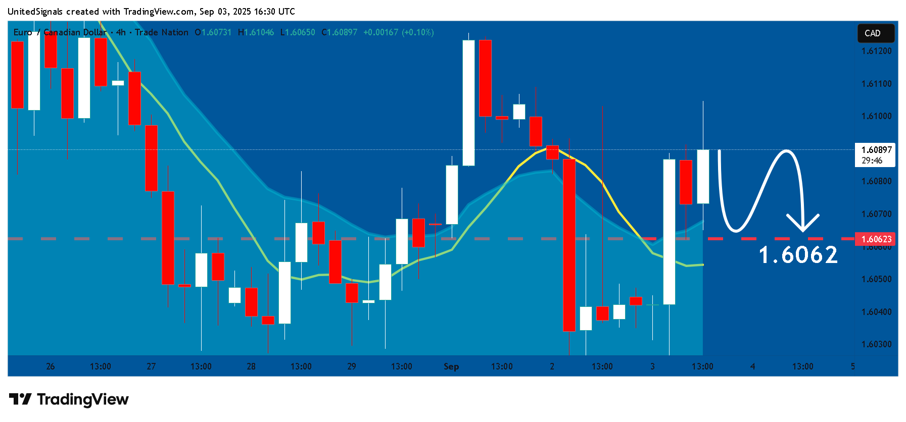 TRADENATION:EURCAD Chart Image by UnitedSignals