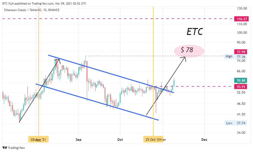 BINANCE:ETCUSDT Chart Image by BTC-XLM