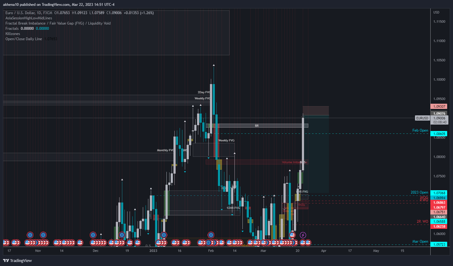 FX:EURUSD Chart Image by akhena10fx