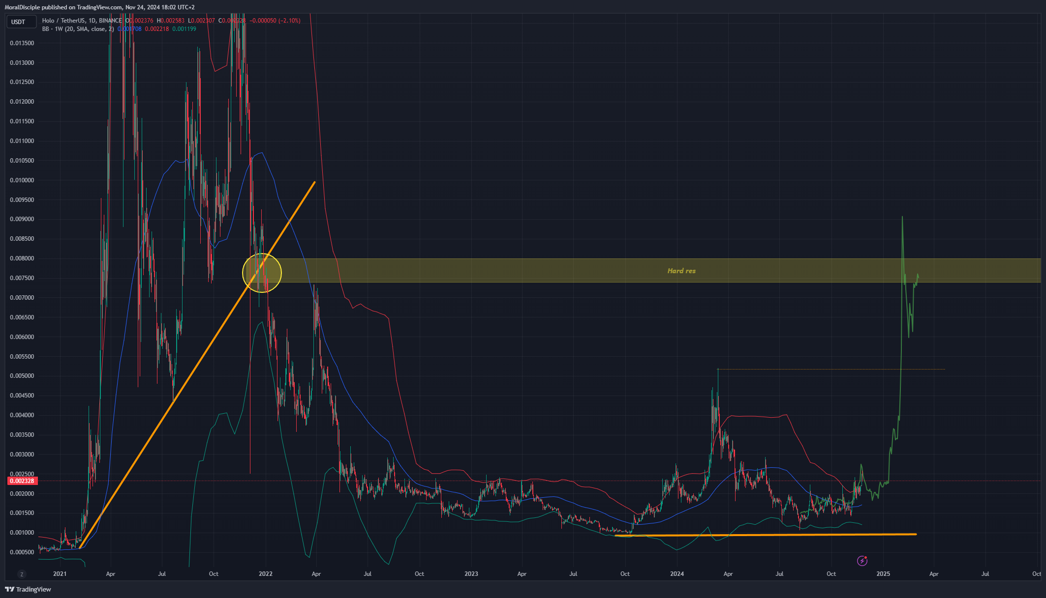 BINANCE:HOTUSDT Chart Image by MoralDisciple