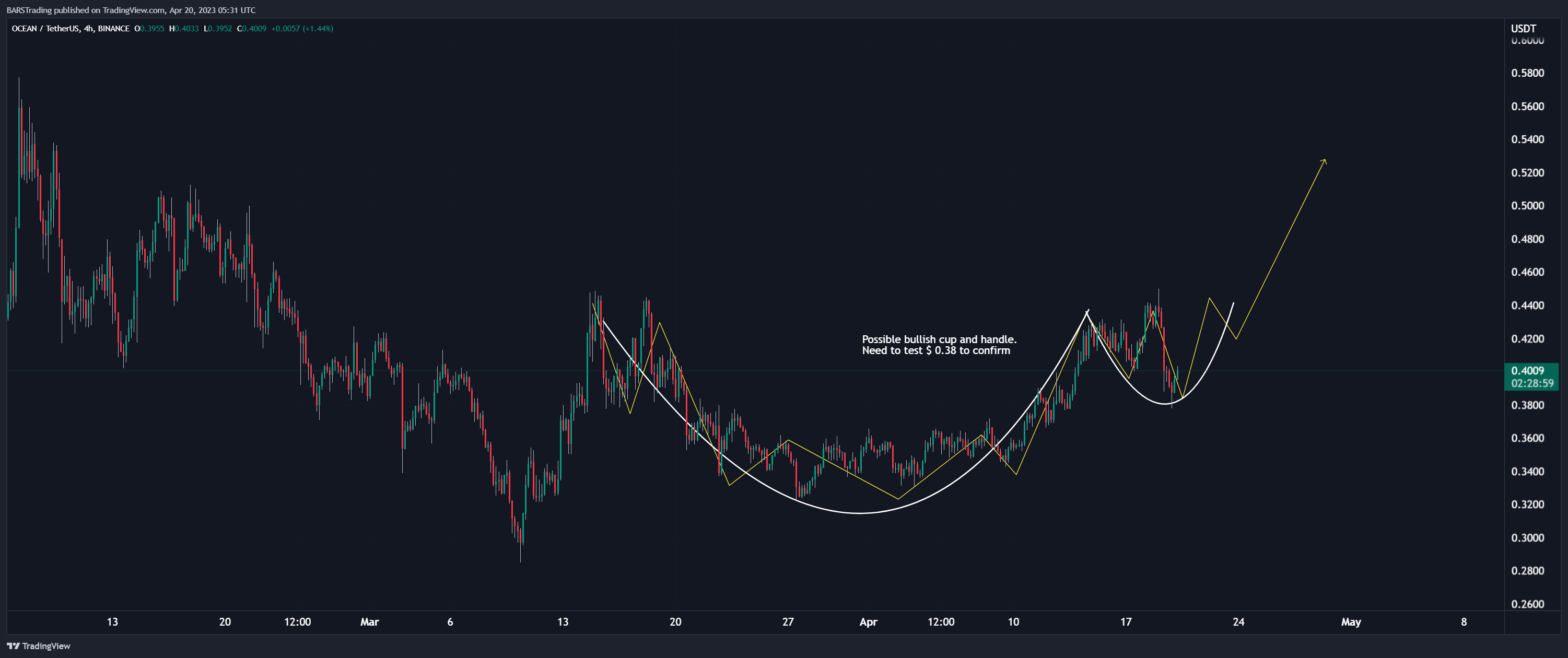 BINANCE:OCEANUSDT Chart Image by BARSTrading