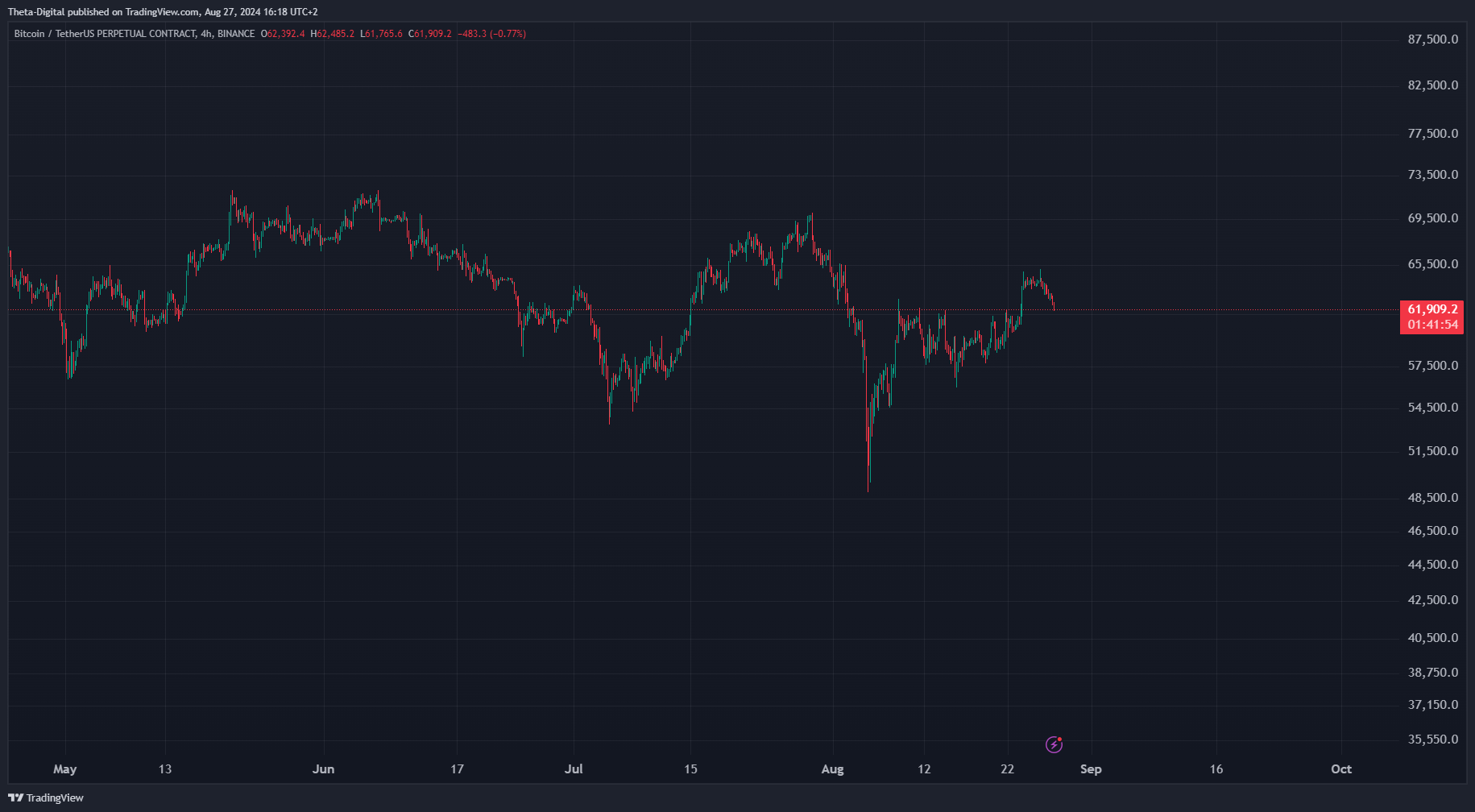 BINANCE:BTCUSDT.P Chart Image by Theta-Digital