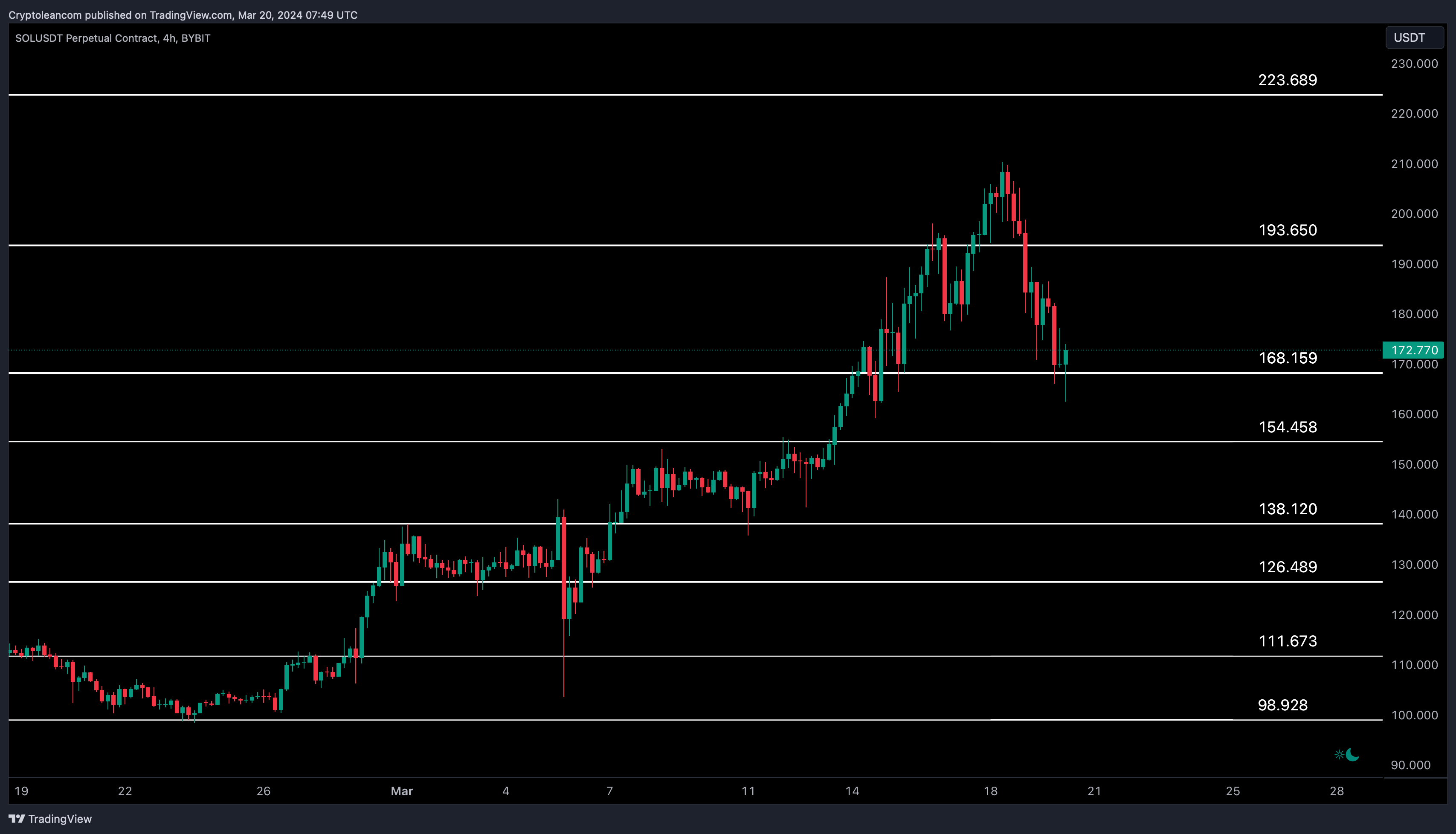 BYBIT:SOLUSDT.P Chart Image by Trade-Lean