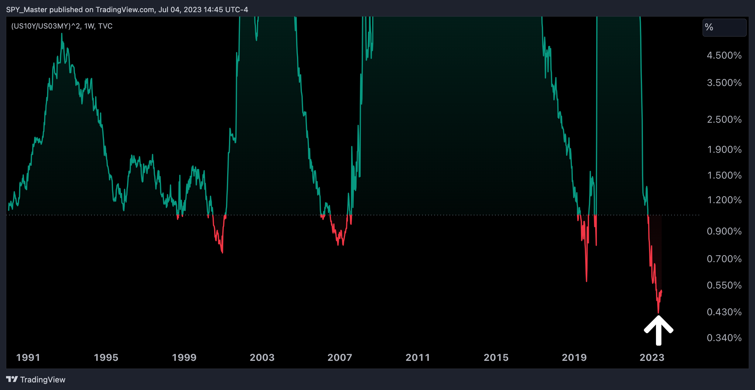 (TVC:US10Y/TVC:US03MY)^2 Chart Image by SpyMasterTrades