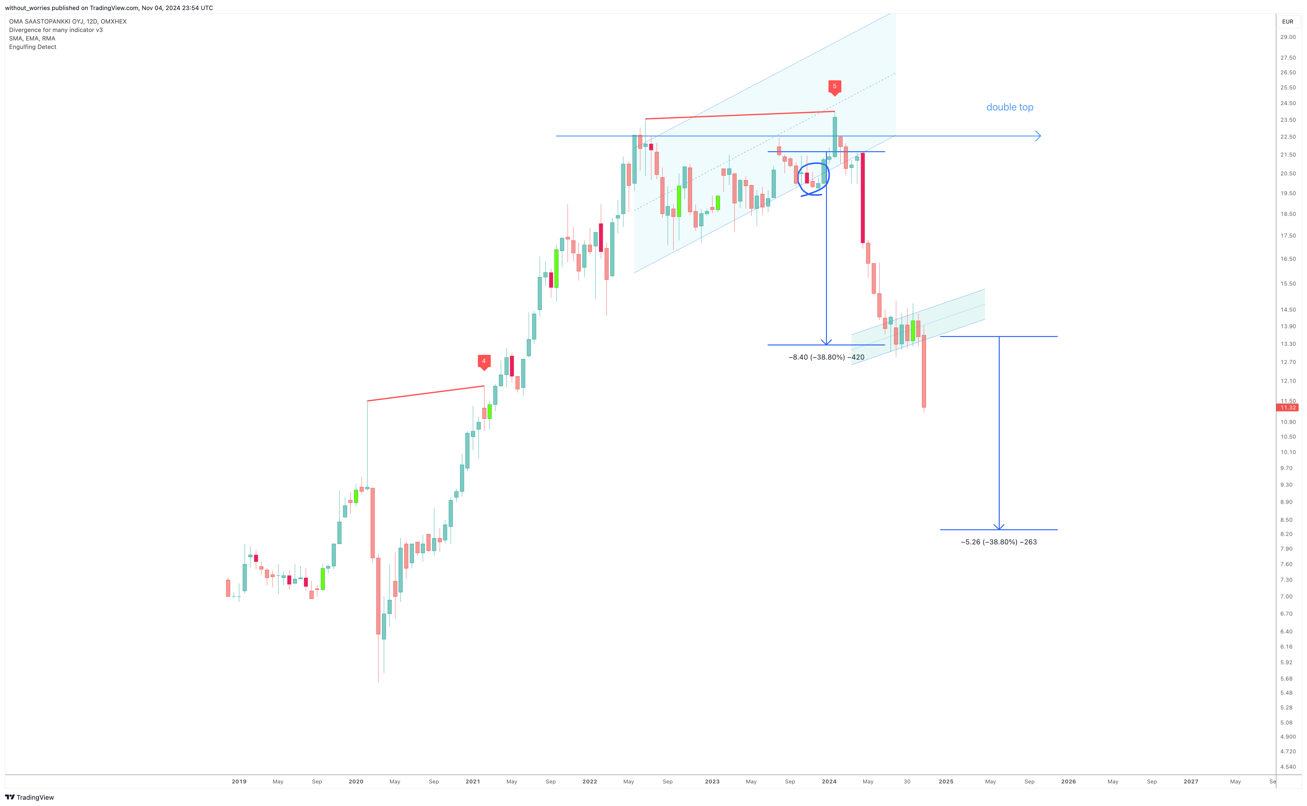 OMXHEX_DLY:OMASP Chart Image by without_worries