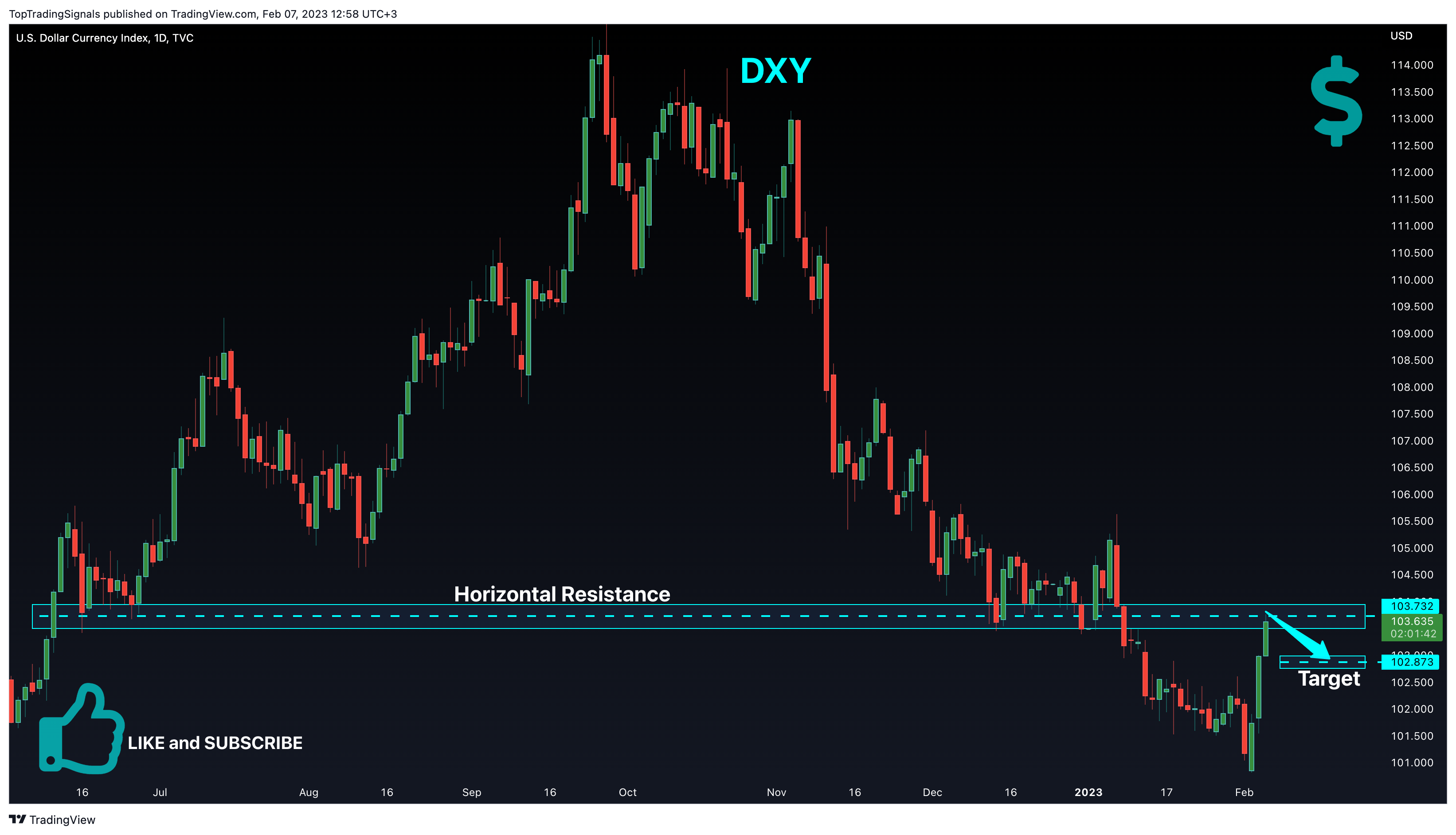 TVC:DXY Chart Image by TopTradingSignals