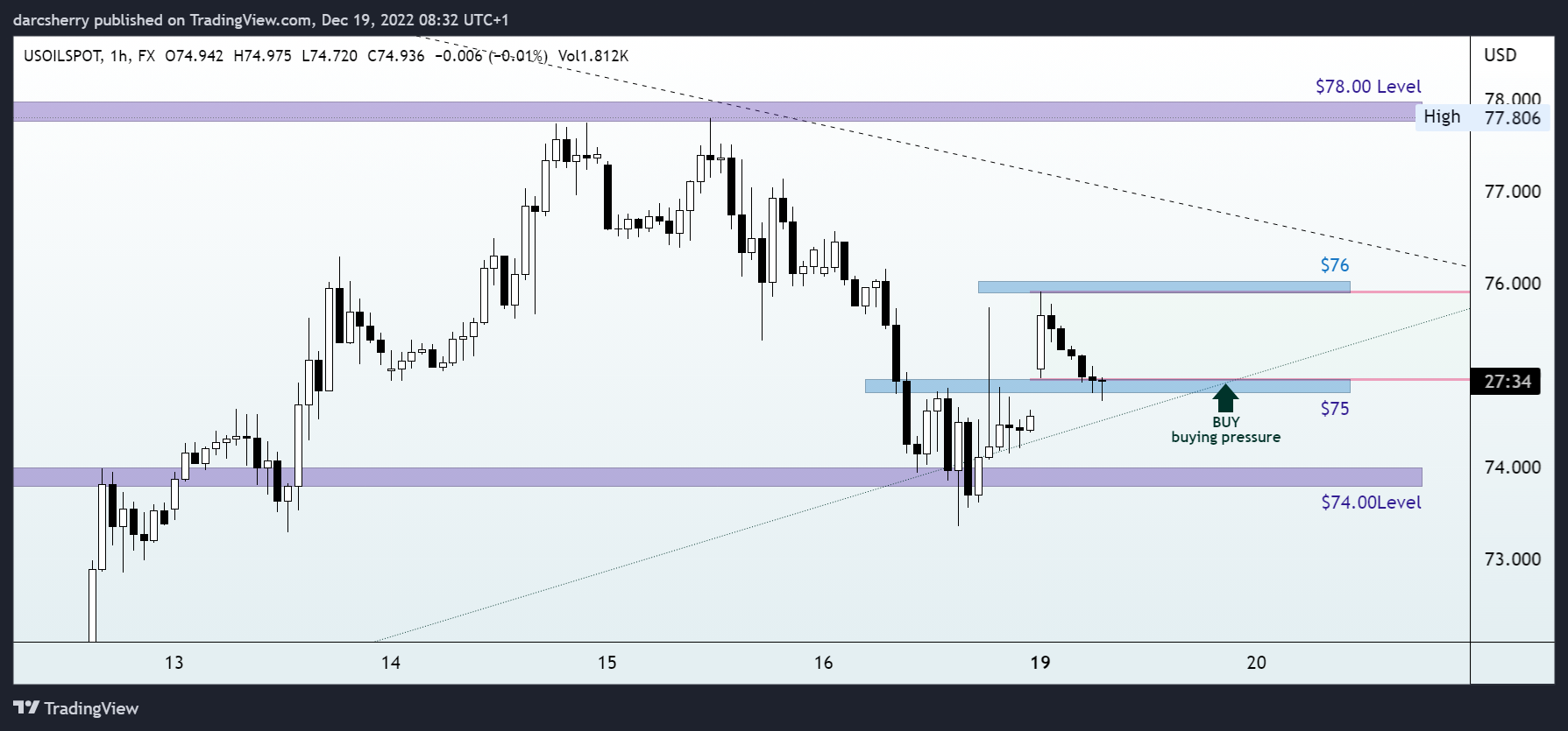 FX:USOILSPOT Chart Image by darcsherry