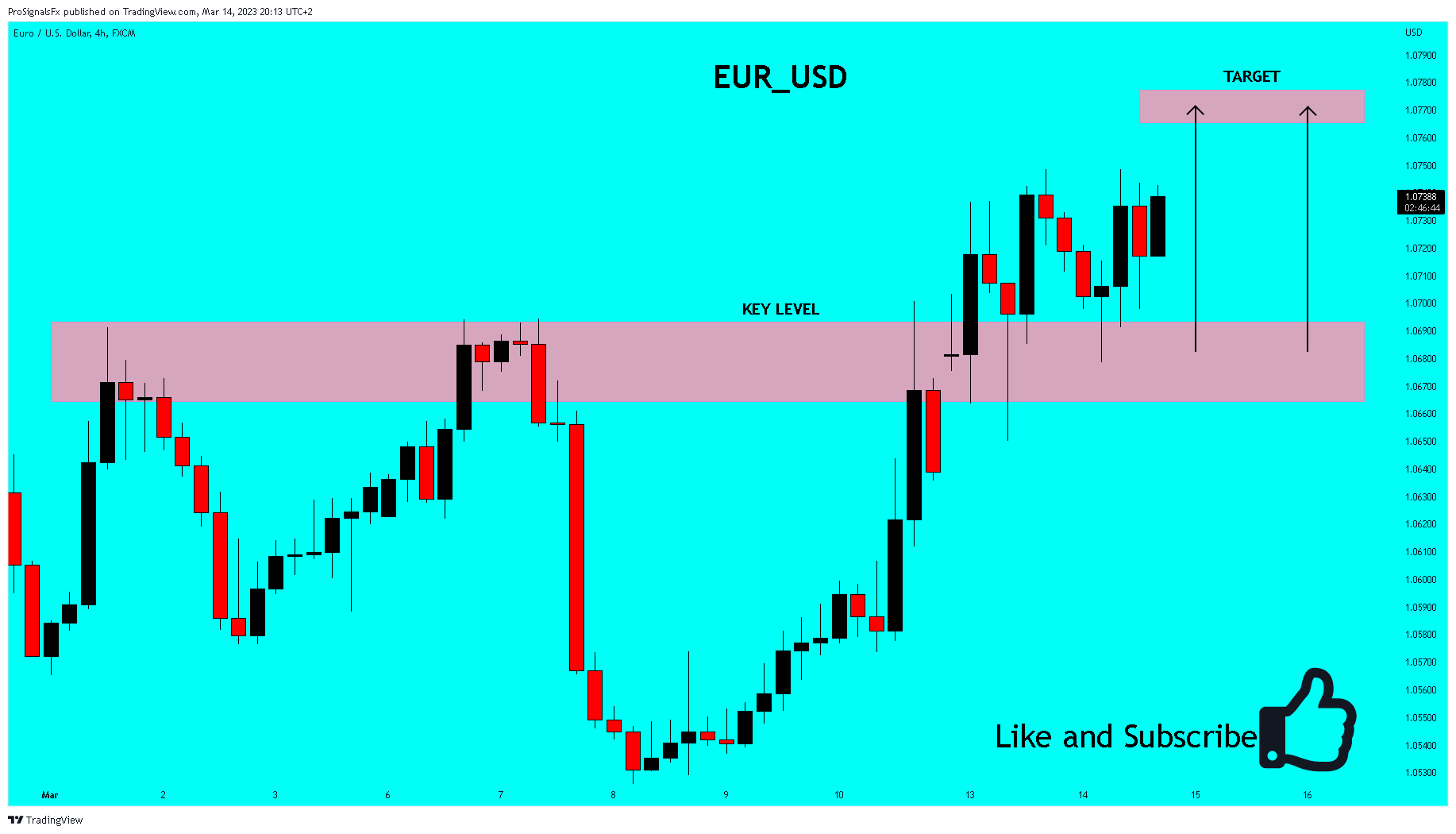 FX:EURUSD Chart Image by ProSignalsFx