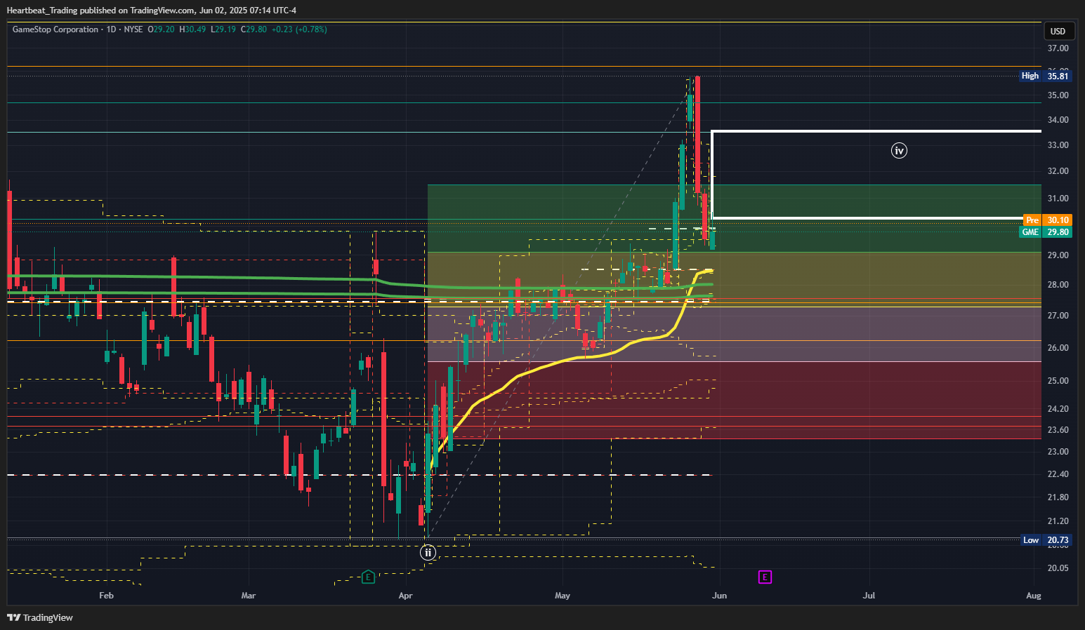 BATS:GME Chart Image by Heartbeat_Trading