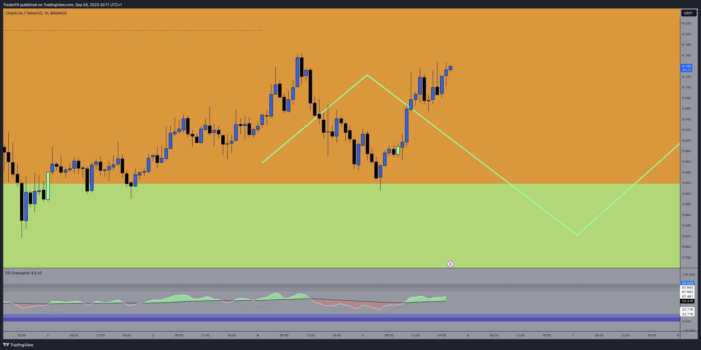 BINANCE:LINKUSDT Chart Image by E9XBT