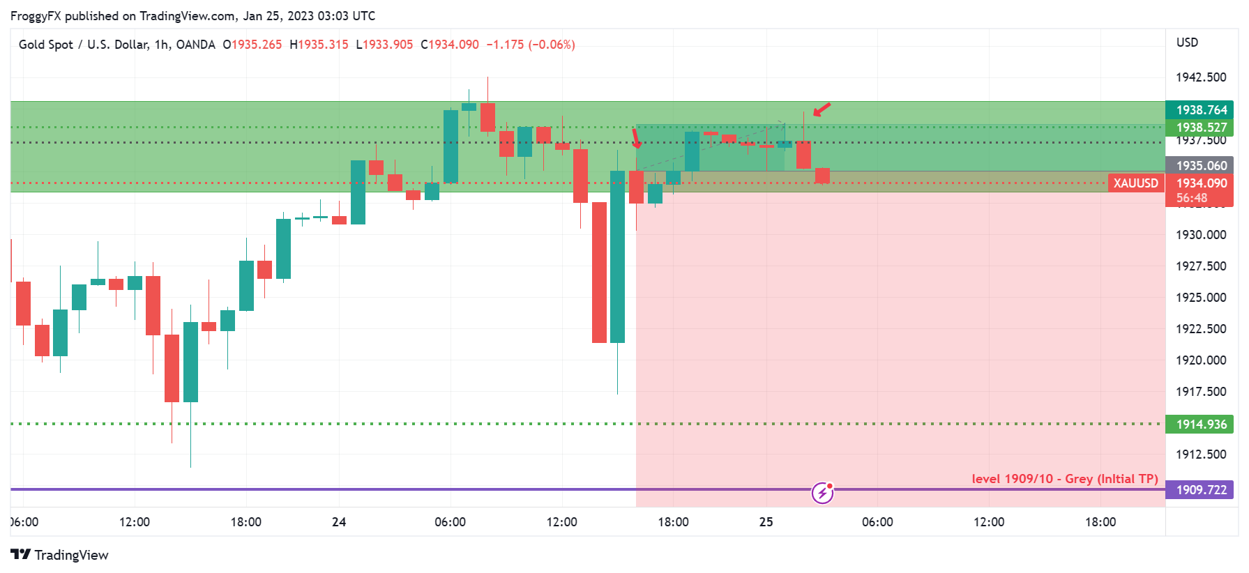 OANDA:XAUUSD Chart Image by FroggyFX